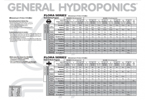 Senua-General Hydroponics Acqua Dura Flora Series QT Rigida - FloraGro, FloraBlo