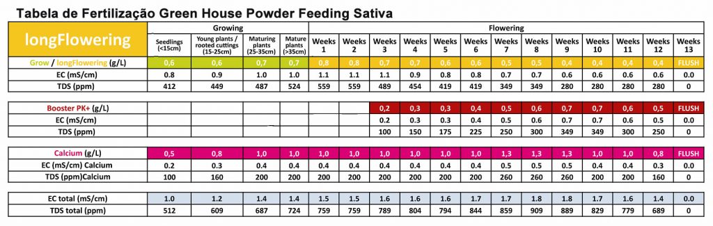 Tabela de Fertilização Green House Powder Feeding Sativa Long Flowering